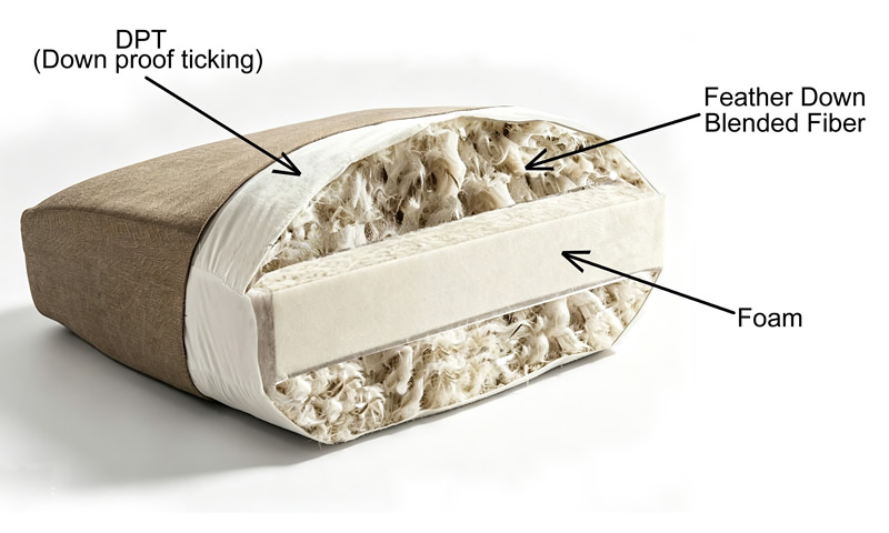 Feather down cushion core — foam and blended fiber layered construction