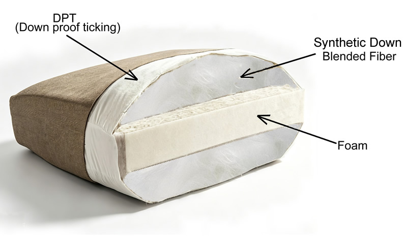 Synthetic down cushion core — foam and microfiber layered construction
