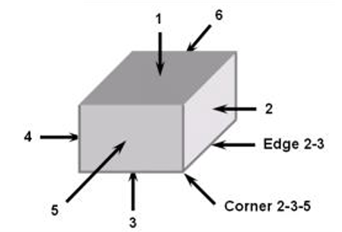 Carton 6-side labeling diagram showing edge and corner numbering system used in Hanleide Furniture drop test standards